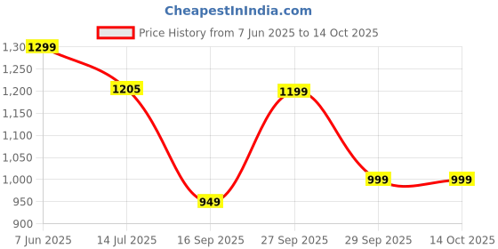 flipkart.com JTP 3 in 1 Folding Magnetic Wireless Charger 15W - Built-in Powerful Magnet Charging Pad Price History Graph from 7 Jun 2025 to 14 Oct 2025
