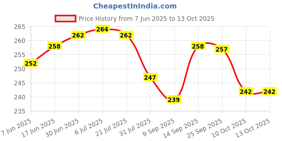flipkart.com JTP Samsung Guru FM Plus B110 B110e Full Keypad Housing Body Panel (Not Mobile Phone) Full Panel Price History Graph from 7 Jun 2025 to 12 Oct 2025