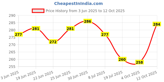 flipkart.com JTP Samsung Guru Music 2 B310 B310E Full Keypad Housing Body Panel (Not Mobile Phone) Full Panel Price History Graph from 3 Jun 2025 to 12 Oct 2025