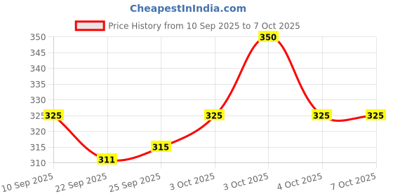 flipkart.com jtsn Pack3 Mini Pocket Light Zoom COB USB Charging Led Water Proof Torch jtsn Price History Graph from 10 Sep 2025 to 4 Oct 2025