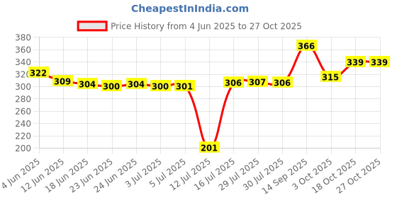 flipkart.com krisha JU-43 Mixer Juicer Jar krisha Price History Graph from 4 Jun 2025 to 27 Oct 2025