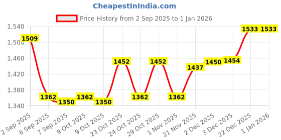 flipkart.com juarez JMLD37PK juarez Price History Graph from 2 Sep 2025 to 1 Jan 2026