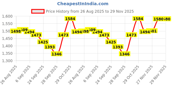 flipkart.com juarez JMLD37PP juarez Price History Graph from 26 Aug 2025 to 27 Nov 2025
