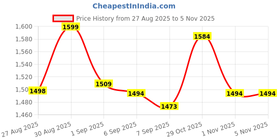flipkart.com juarez JMLD37RD juarez Price History Graph from 27 Aug 2025 to 3 Nov 2025