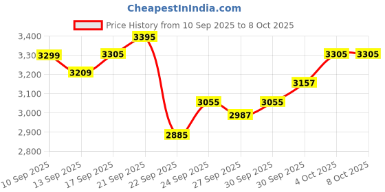 flipkart.com juarez JRK651 Piano, Adapter, Stickers, Stand, 300 Rhythms & Tones, 21 Demos, Transpose, Digital Portable Keyboard juarez Price History Graph from 10 Sep 2025 to 6 Oct 2025