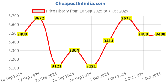 flipkart.com juarez JRK661KLM 61-Key Light-Up Keyboard Piano with 255 Timbres, 255 Rhythms, 50 Songs, Mic, Record/Playback, 3-Step Lesson, Percussion, LED Keys & More Digital Portable Keyboard juarez Price History Graph from 16 Sep 2025 to 6 Oct 2025
