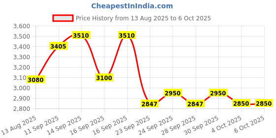 flipkart.com juarez Octave JRK661 OCTAVE JRK661 61 KEYS MULTI-FUNCTION ELECTRONIC KEYBOARD PIANO Digital Portable Keyboard juarez Price History Graph from 13 Aug 2025 to 6 Oct 2025