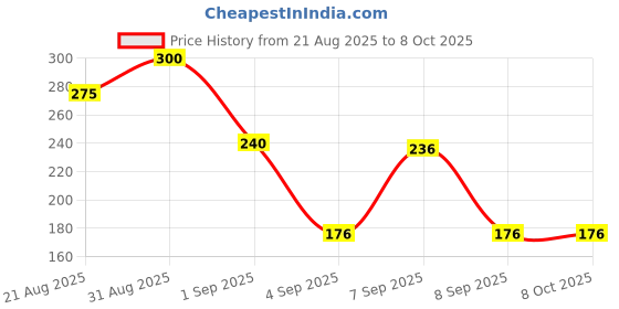 flipkart.com juarez Polyethene Recorder juarez Price History Graph from 21 Aug 2025 to 8 Oct 2025