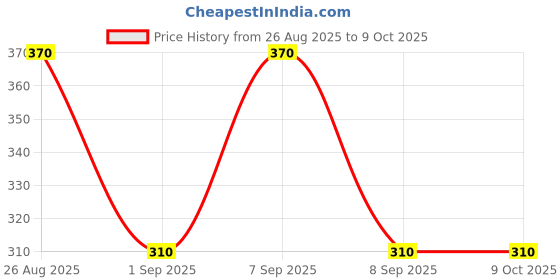 flipkart.com juarez Polyethene Recorder juarez Price History Graph from 26 Aug 2025 to 8 Oct 2025