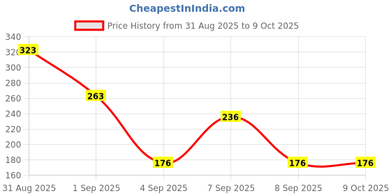 flipkart.com juarez Polyethene Recorder juarez Price History Graph from 31 Aug 2025 to 8 Oct 2025