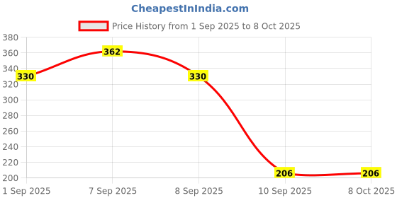 flipkart.com juarez Polyethene Recorder juarez Price History Graph from 1 Sep 2025 to 8 Oct 2025