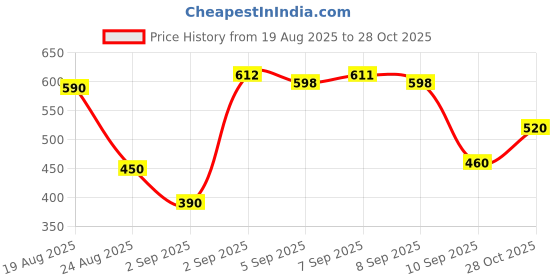 flipkart.com juarez Self Closing Stand juarez Price History Graph from 19 Aug 2025 to 28 Oct 2025