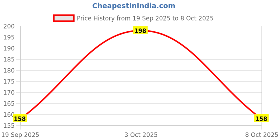 flipkart.com juari be a gentleman Men Vest juari be a gentleman Price History Graph from 19 Sep 2025 to 8 Oct 2025