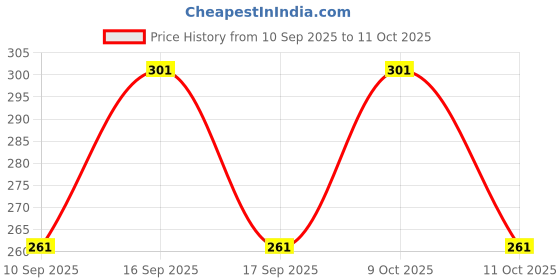 flipkart.com juari be a gentleman Pack of 2 Men Vest juari be a gentleman Price History Graph from 10 Sep 2025 to 11 Oct 2025
