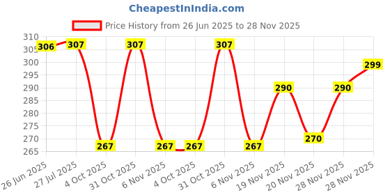flipkart.com juari be a gentleman Pack of 2 Men Vest juari be a gentleman Price History Graph from 26 Jun 2025 to 28 Nov 2025