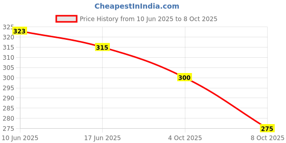 flipkart.com juari be a gentleman Pack of 2 Men Vest juari be a gentleman Price History Graph from 10 Jun 2025 to 8 Oct 2025