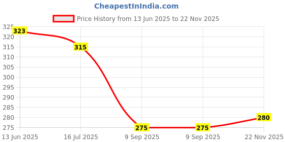 flipkart.com juari be a gentleman Pack of 2 Men Vest juari be a gentleman Price History Graph from 13 Jun 2025 to 22 Nov 2025