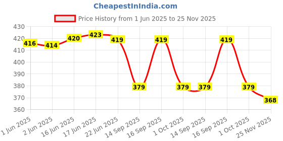 flipkart.com juari be a gentleman Pack of 2 Solid Men Boxer juari be a gentleman Price History Graph from 1 Jun 2025 to 25 Nov 2025