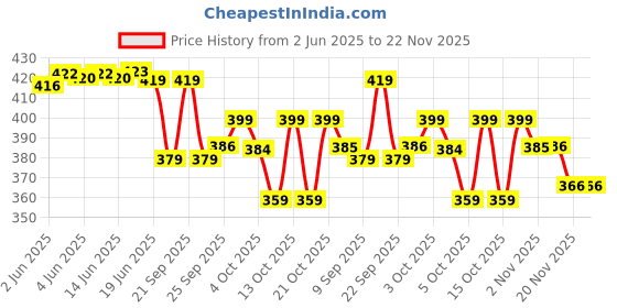 flipkart.com juari be a gentleman Pack of 2 Solid Men Boxer juari be a gentleman Price History Graph from 2 Jun 2025 to 22 Nov 2025