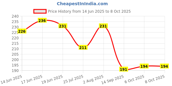 flipkart.com juari be a gentleman Pack of 3 Solid Men Brief juari be a gentleman Price History Graph from 14 Jun 2025 to 8 Oct 2025