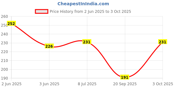 flipkart.com juari be a gentleman Pack of 3 Solid Men Brief juari be a gentleman Price History Graph from 2 Jun 2025 to 3 Oct 2025