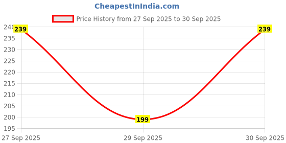 flipkart.com juari be a gentleman Pack of 3 Solid Men Brief juari be a gentleman Price History Graph from 27 Sep 2025 to 30 Sep 2025
