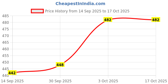 flipkart.com jubilant home fashion 150 cm (5 ft) Net Semi Transparent Window Curtain (Pack Of 2) jubilant home fashion Price History Graph from 14 Sep 2025 to 16 Oct 2025