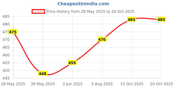 flipkart.com jubilant lifestyle For Gym, Exercise, Yoga Yoga Blocks jubilant lifestyle Price History Graph from 28 May 2025 to 20 Oct 2025