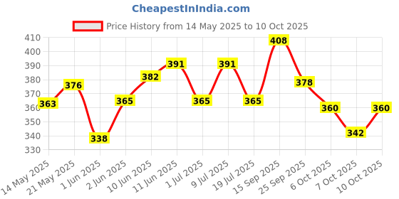 flipkart.com jubilant nutrihance Complete Nutritional Drink Balanced with 50 Vital Nutrients | jubilant nutrihance Price History Graph from 14 May 2025 to 10 Oct 2025