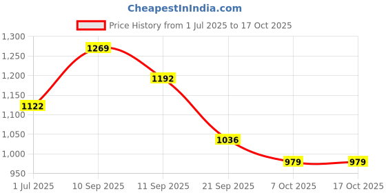 flipkart.com jubilant nutrihance Nutritional Formula help Enhance Health, Nutrition Drink jubilant nutrihance Price History Graph from 1 Jul 2025 to 15 Oct 2025