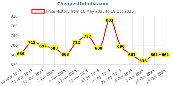 flipkart.com jubilant nutrihance Nutritional Formula help Enhance Health, Vanilla Flavor, 400 gm Nutrition Drink jubilant nutrihance Price History Graph from 16 May 2025 to 18 Oct 2025