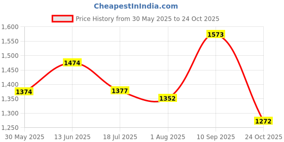 flipkart.com jubilant nutrihance Nutritional Formula help Enhance Health, Vanilla Flavor, 400 gm x Pack of 2 Nutrition Drink jubilant nutrihance Price History Graph from 30 May 2025 to 24 Oct 2025