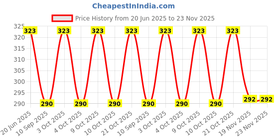 flipkart.com jubilant UV Protection Cat-eye Sunglasses (Free Size) jubilant Price History Graph from 20 Jun 2025 to 23 Nov 2025