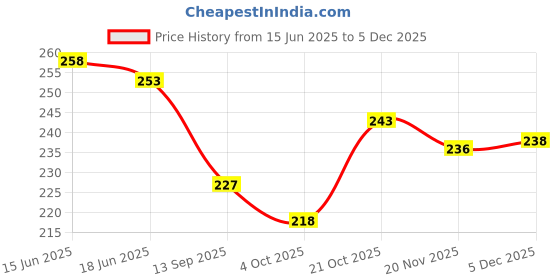 flipkart.com jubilant UV Protection Cat-eye Sunglasses (Free Size) jubilant Price History Graph from 15 Jun 2025 to 5 Dec 2025