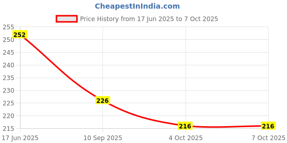 flipkart.com jubilant UV Protection Rectangular, Retro Square Sunglasses (Free Size) jubilant Price History Graph from 17 Jun 2025 to 7 Oct 2025
