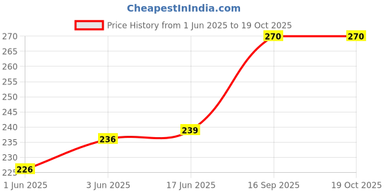 flipkart.com jubilant UV Protection Rectangular Sunglasses (Free Size) jubilant Price History Graph from 1 Jun 2025 to 18 Oct 2025