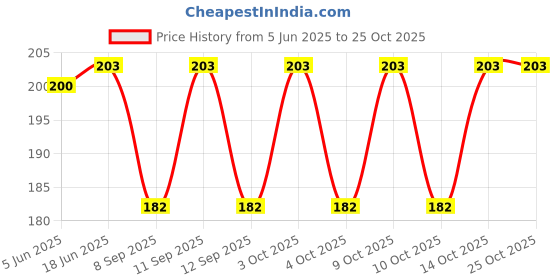 flipkart.com Jubination 1 Polyester Arm Warmer Price History Graph from 5 Jun 2025 to 24 Oct 2025