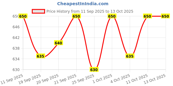 flipkart.com Jubination dhoti pant Solid Men Dhoti Price History Graph from 11 Sep 2025 to 13 Oct 2025