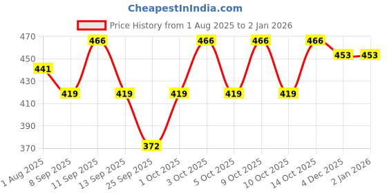 flipkart.com jubination Solid Men Rain Suit jubination Price History Graph from 1 Aug 2025 to 2 Jan 2026