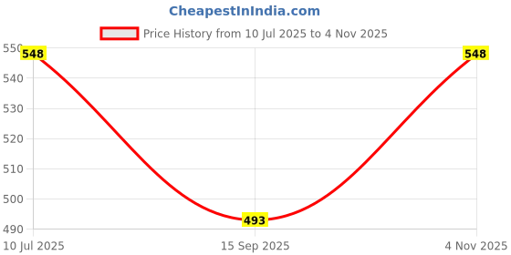 flipkart.com jubination Solid Men Raincoat jubination Price History Graph from 10 Jul 2025 to 4 Nov 2025