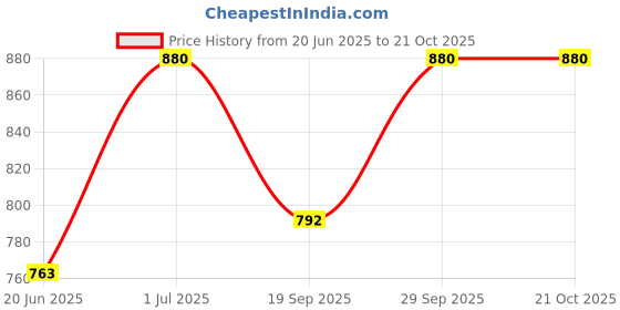 flipkart.com jublyn 1 L Gym Duffel Bag - Weekend Overnight Duffle Bags - Black jublyn Price History Graph from 20 Jun 2025 to 21 Oct 2025
