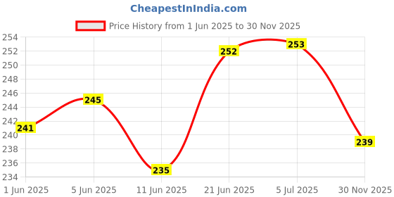 flipkart.com jublyn 2pcs Aloe vera gel face and eye masksFace Shaping Mask jublyn Price History Graph from 1 Jun 2025 to 30 Nov 2025