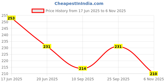 flipkart.com jublyn 8 inch Lid Set jublyn Price History Graph from 17 Jun 2025 to 6 Nov 2025