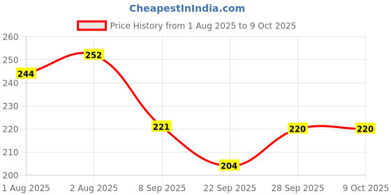 flipkart.com jublyn Baby Powder Puff Container for Easy Application Travel Size Soft jublyn Price History Graph from 1 Aug 2025 to 8 Oct 2025