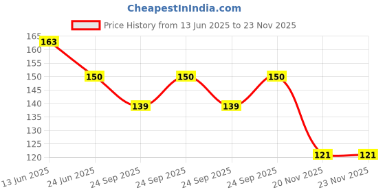 flipkart.com jublyn Bent Drinking Straw jublyn Price History Graph from 13 Jun 2025 to 23 Nov 2025