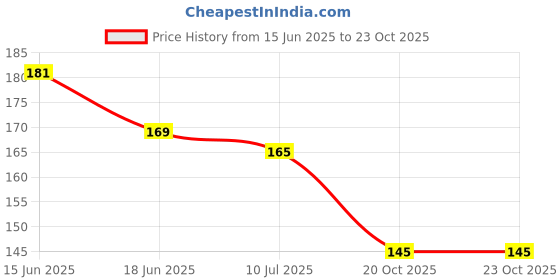 flipkart.com jublyn BTS Cards Game Get Wild Phase 10 jublyn Price History Graph from 15 Jun 2025 to 22 Oct 2025