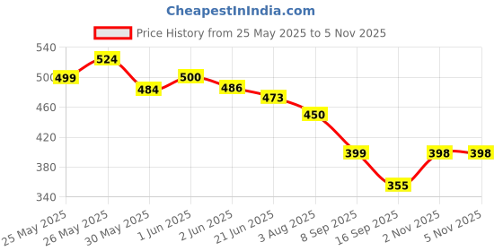 flipkart.com jublyn Calculator 5 BasicCalculator jublyn Price History Graph from 25 May 2025 to 4 Nov 2025