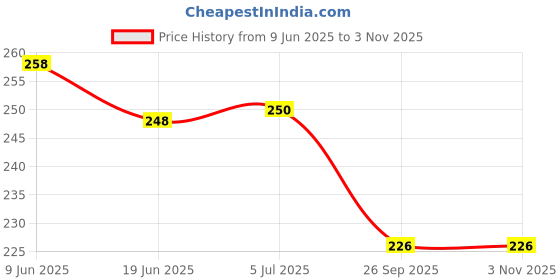 flipkart.com jublyn Cute Unicorn Sleep Mask for Girls jublyn Price History Graph from 9 Jun 2025 to 1 Nov 2025