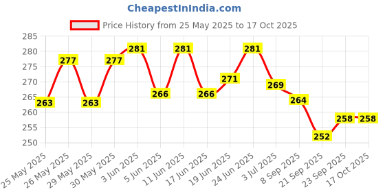 flipkart.com jublyn Digital Tally Counter jublyn Price History Graph from 25 May 2025 to 16 Oct 2025