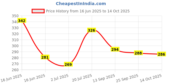 flipkart.com jublyn Digital Tally Counter jublyn Price History Graph from 16 Jun 2025 to 14 Oct 2025